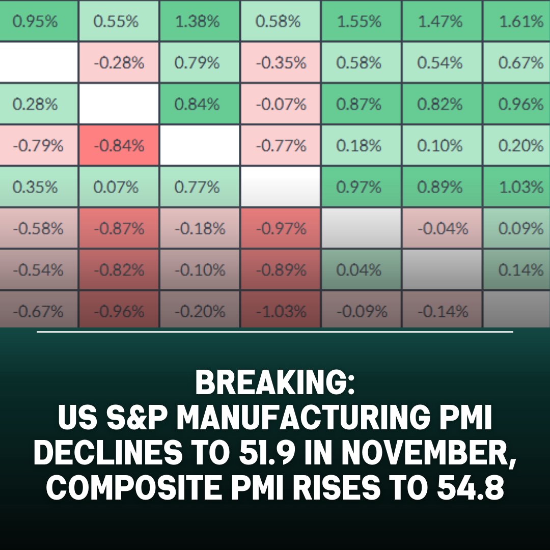EarnForexBlog's tweet image. US S&amp;amp;P Global Composite PMI rose to 54.8 in November&apos;s flash estimate from 54.6 in October, showing that the business activity in the US&apos; private sector continued to expand at an accelerating pace.

News: bit.ly/4rvvWNV
#forex #bitcoin #trading #EarnForex…