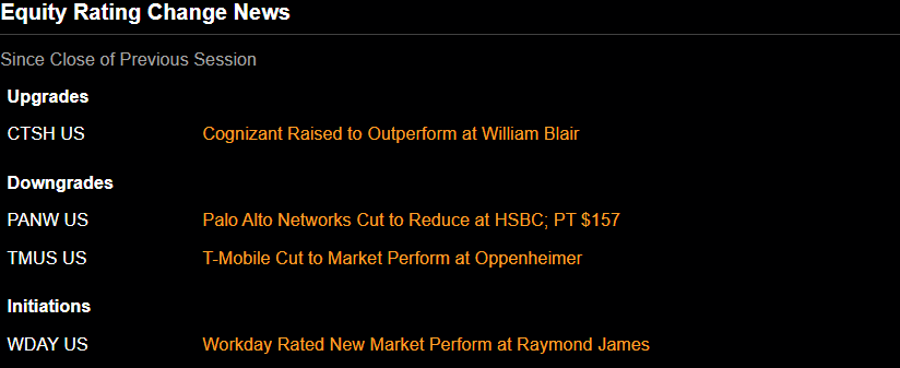zephlexAI's tweet photo. Equity Rating Changes:
Upgrade: #CTSH US → Outperform (William Blair)
Downgrades:
#PANW US → Reduce $157 (HSBC)
#TMUS US → Market Perform (Oppenheimer)
Initiation: #WDAY US → New Market Perform (Raymond James)
#stocks #markets #equity #trading #Bloomberg #ndx #SPX500 https://t.co/dZsnqsNuOI