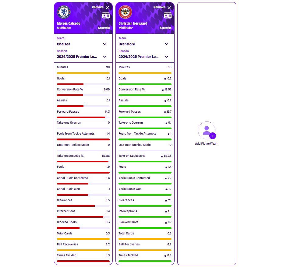 Time to start comparing Caicedo to Norgaard. He's nowhere near Rice 💯👍🏾