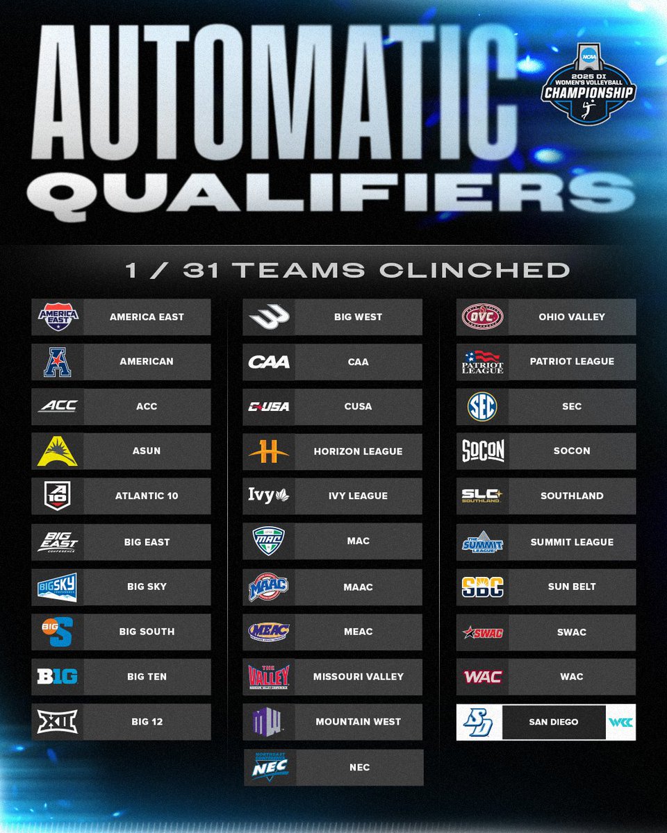 The first AQ clinch goes to <a href="/USDVolleyball/">San Diego Volleyball</a>! Keep following along as more teams secure their spot in the NCAA Tournament 🤩

🔗 on.ncaa.com/lbh39iux
🎟️ on.ncaa.com/womens-volleyb…

#NCAAWVB