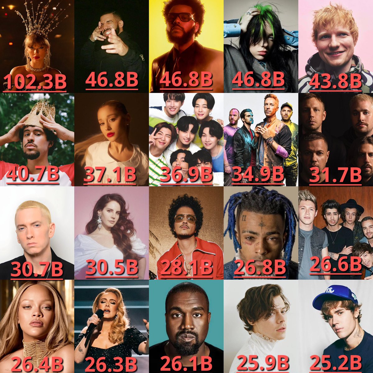 Most streamed artists of all time on Spotify from SOLO credits only. 

As of 21/11/25.