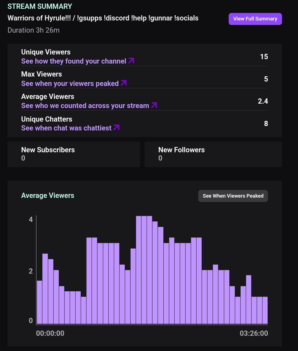 Still kills me inside. I try my hardest to not let numbers bother me but how can I when I see this ever freaking time.

Can't even get 10% of my discord interested. Let alone any new people from other places.