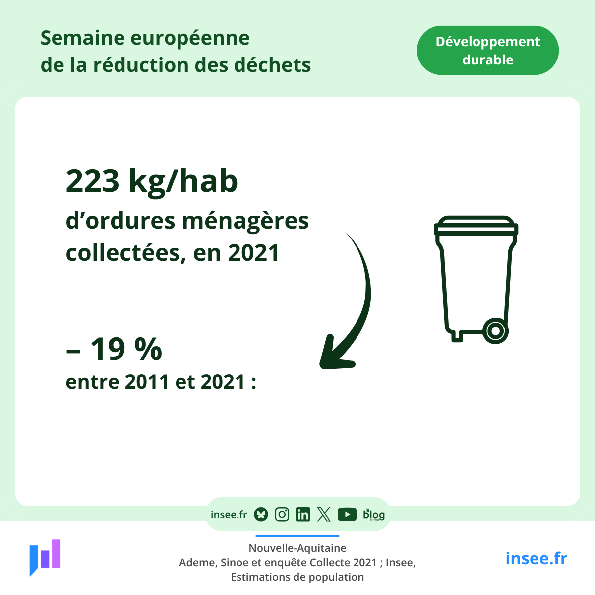 En 2021, dans la région #NouvelleAquitaine, chaque habitant a produit en  moyenne 223 kg d’ordures ménagères, soit 19 % de moins qu’en 2011. Pour  en savoir plus 👉insee.fr/fr/statistique…