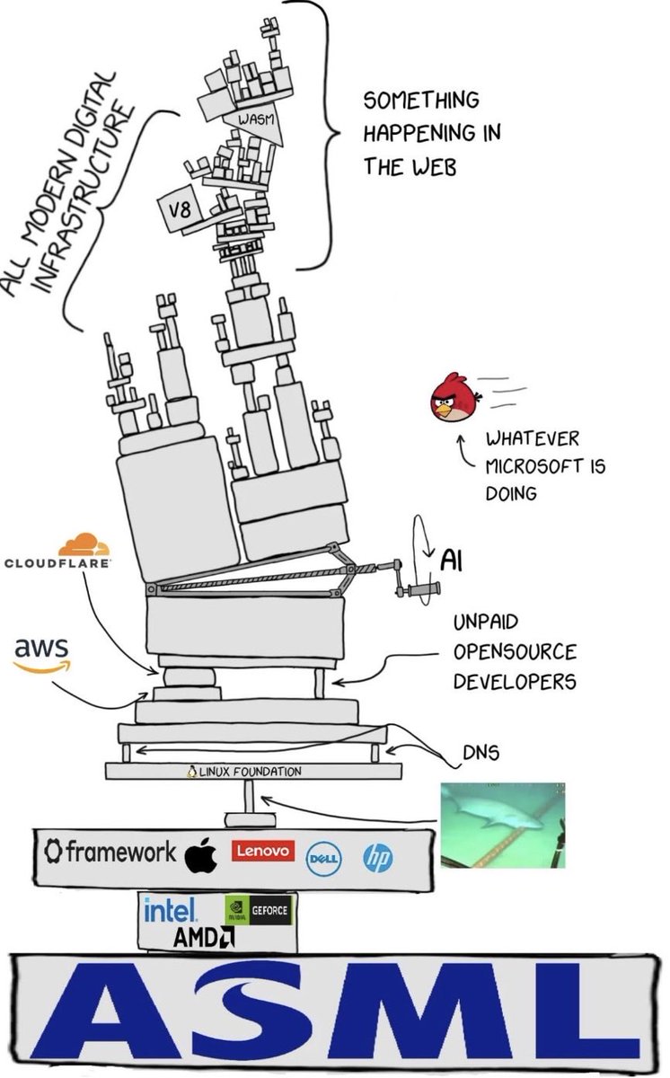 sashidar's tweet photo. Global Tech Stack

Was reading a post in my feed. It is crazy how unbalanced our technology is.

#technology #ai #marketing https://t.co/jXxfuMDTMU