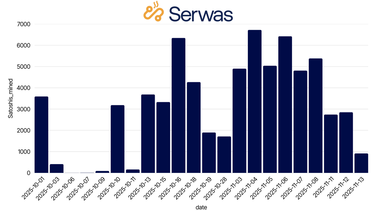 Hier ein kurzer Recap einer unserer Testanlagen. Die Anlage läuft vollständig auf PV-Überschuss und beheizt damit ein Mehrfamilienhaus.

📈 Satoshis pro Tag: Chart oben
♨️ Wärmenutzung: 100 Prozent
⛏️ Miner: Whatsminer M63S+
🚀 Zukunft: Effiziente, dezentrale Wärmeerzeugung