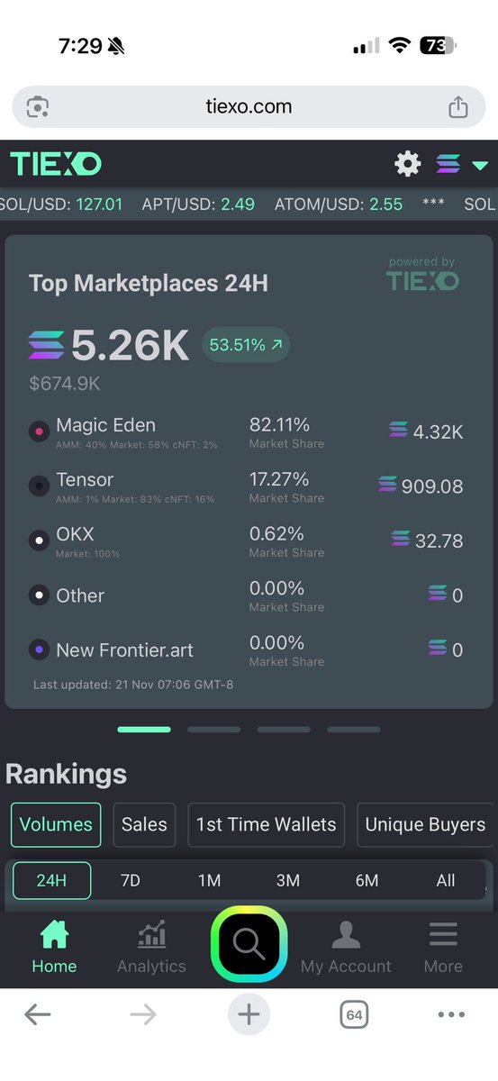 Tiexo의 Solana NFT 마켓플레이스 거래량 스크린샷: Magic Eden 82%, Tensor 17%