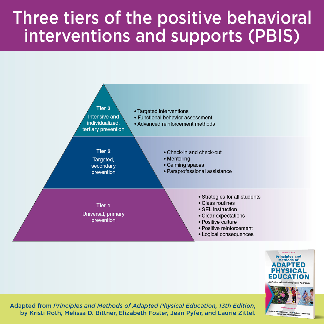 HumanKineticsPE's tweet image. Improvement of behavior often requires a structured, consistent support system. PBIS uses data and evidence-based strategies to engage families, students, communities, and school staff to develop practices of positive learning environments for all. 👉 monkeylink.co/79a8fb