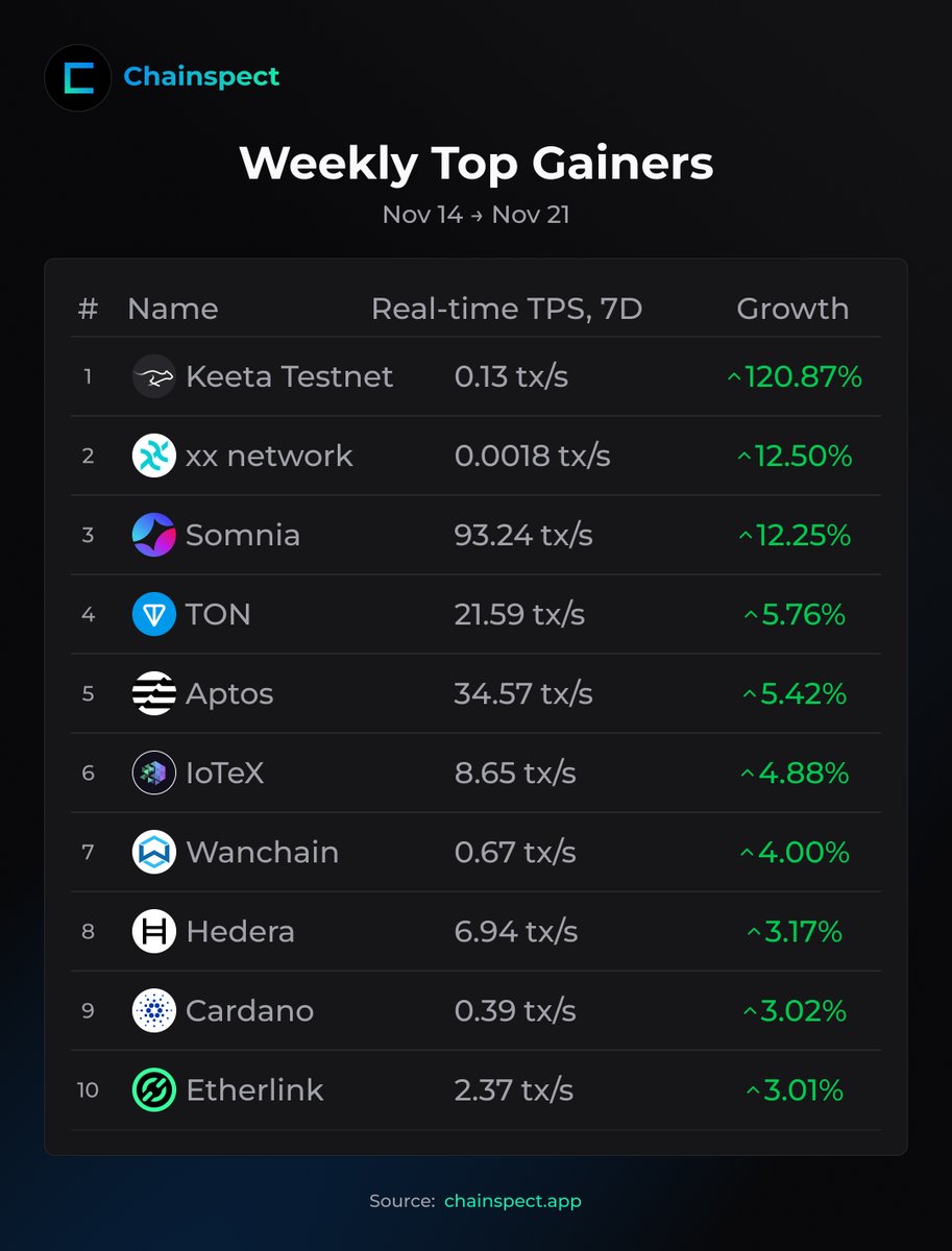 chainspect_app's tweet image. 🏆 Weekly Top Gainers: Momentum Building Across Web3

🥇 @KeetaNetwork exploded +120%
🥈 @xx_network surged +12.50%
🥉 @Somnia_Network jumped +12.25%, with the highest TPS on this list

⚡️ @ton_blockchain +5.76%
📈 @iotex_io +4.88%
🔼 @etherlink +3%

📊 chainspect.app/dashboard?gain…