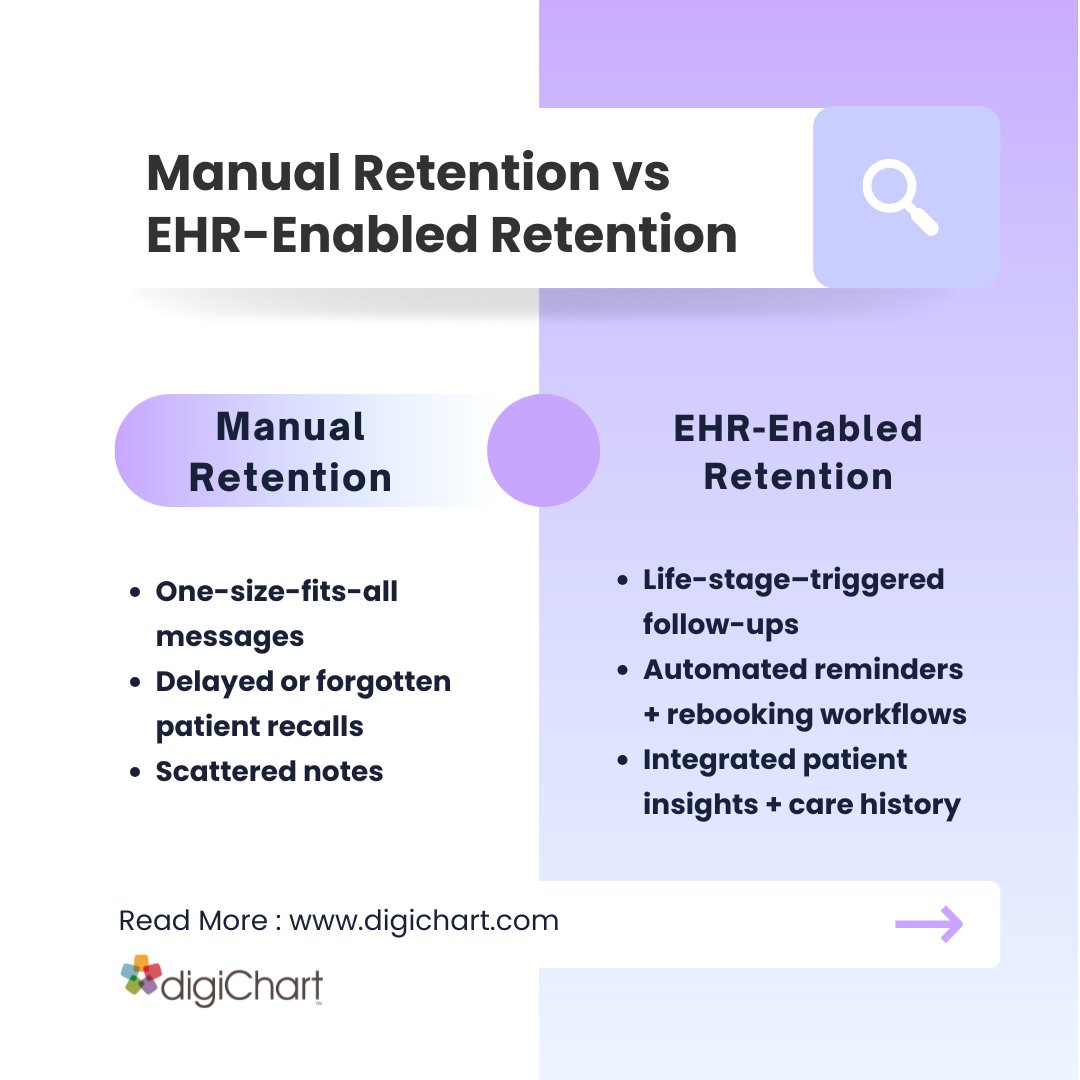 digichart's tweet image. Retention isn’t about reminders — it’s about relationships.

EHR-enabled retention helps you connect with patients based on their life stage, care history, and preferences.

#PatientRetention #OBGYNPractice #EHRWorkflows #WomensHealth #digiChart