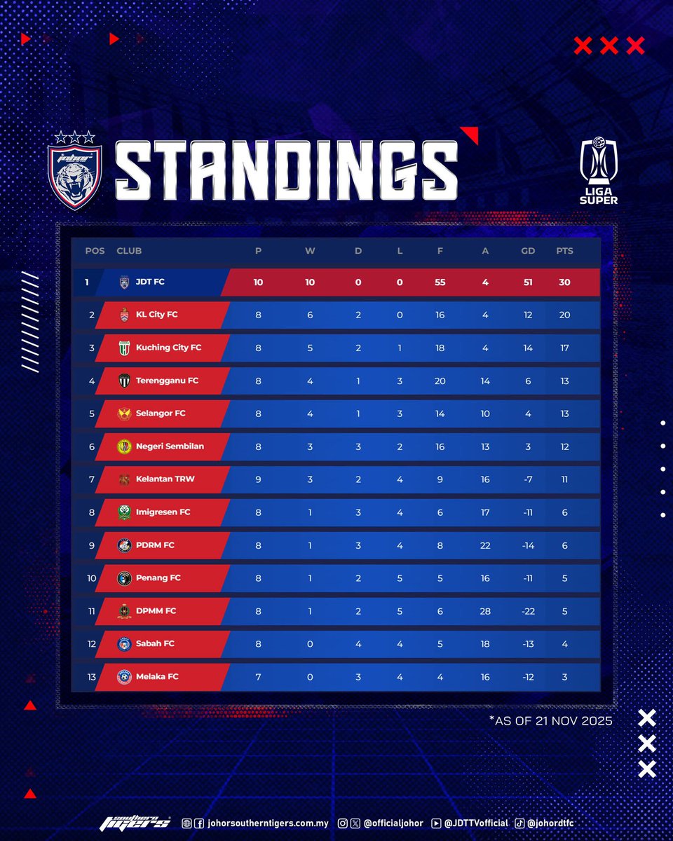 OfficialJohor's tweet photo. The Super League standings after our 7-1 win tonight 🔵🔴

#JDTvMEL
#LigaSuper
#WhatCanYouDo
#TheTMJeffect
#LuaskanKuasamuJohor
#JDTforAll https://t.co/YDpyiCxXSy