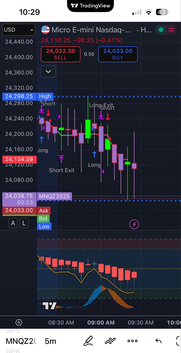 $NQ still dropping. Need to turn green on. 15 min, 30 min and 1 hr then smaller timeframes matter.