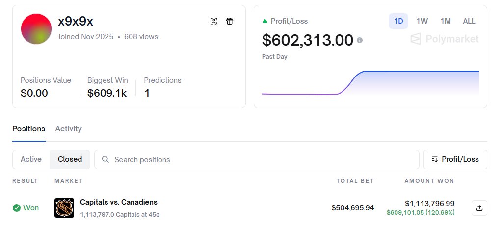 gavelsvtw's tweet image. This trader made $600,000 with one bet and disappeared

&apos;x9x9x&apos; joined @Polymarket yesterday to make only one bet

Capitals vs Canadiens (Cap wins) 

He turned $504,000 &amp;gt; $1,113,000 in two hours 

After he claimed his prize, he withdraw it immediately to Aster

This is an example…