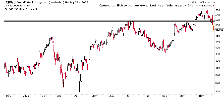 RotationReport's tweet image. It&apos;s the grim reaper meme for EVERY single recent tech breakout.  Nasty group wide signal.  Here&apos;s $CRWD
