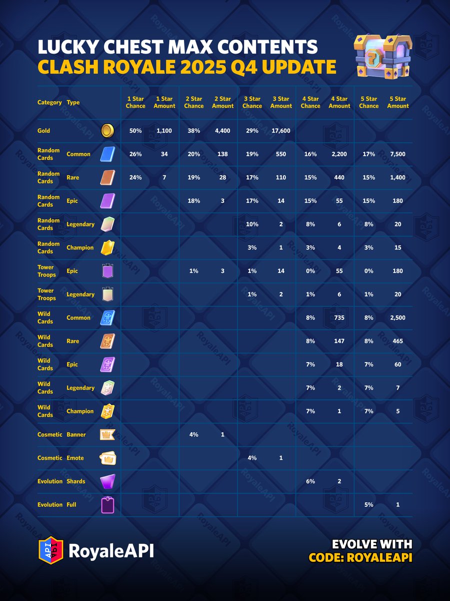 RoyaleAPI's tweet image. This is what you could find inside the new Lucky Chest in the upcoming Clash Royale update! on.royaleapi.com/2025q4