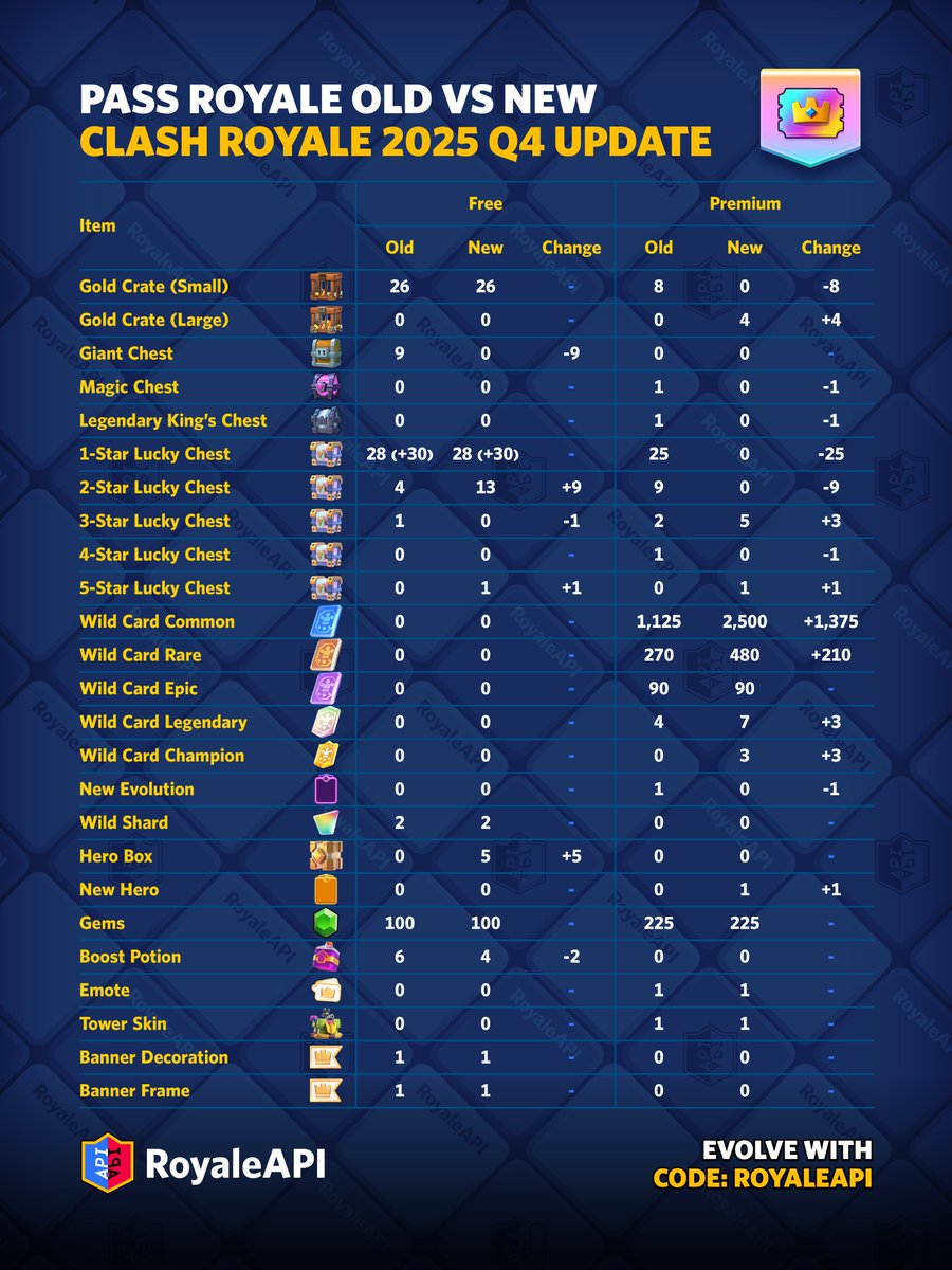 RoyaleAPI's tweet image. Comparing the old vs new season pass in the Clash Royale Hero Update! on.royaleapi.com/2025q4