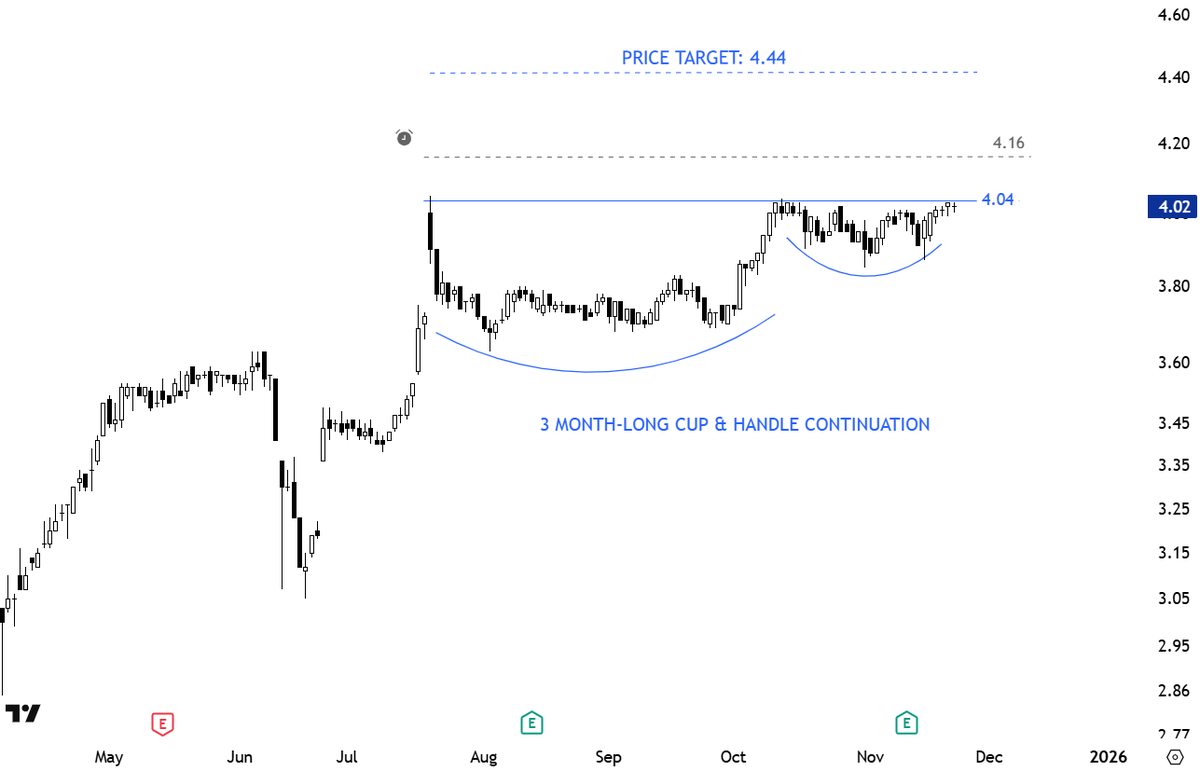 TechCharts's tweet image. Cup &amp;amp; handle is a bullish continuation chart pattern. Price after making a low and deep correction, forms a higher low (the handle) and prepares for a breakout. Higher low shows buyer&apos;s willingness to bid the price higher and not wait for previous low.

More on this opportunity…