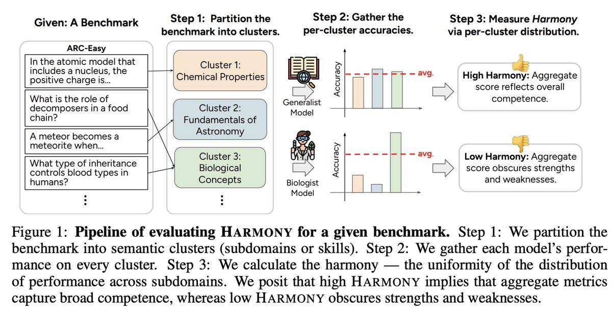 evaluatingevals's tweet image. 🔍 Methods: HARMONY, an entropy-based measure of how uniformly performance spreads across semantic subdomains:
1. Partition the benchmark into semantic clusters
2. Gather per-cluster accuracies
3. Compute HARMONY: high values = balanced performance; low = concentrated performance