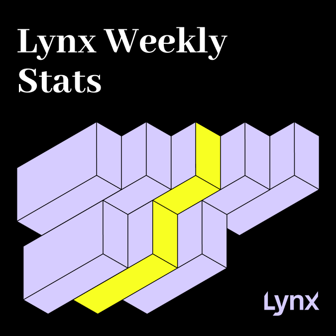 Lynx_Protocol's tweet image. Another Friday means another weekly stats!

• 1333 trades executed
• $14.7M total volume
• $wS leading the charge with $13.3M
• ETH-USD being the top trading instrument

The grind stays on bois!