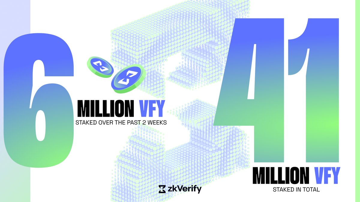 ZKVProtocol's tweet image. 𝟰𝟭 𝗠𝗜𝗟𝗟𝗜𝗢𝗡 $VFY staked across the network.

Another 𝟲 𝗠𝗜𝗟𝗟𝗜𝗢𝗡 $VFY added in the past two weeks.

The community is staking with purpose and building a verification layer built to last.