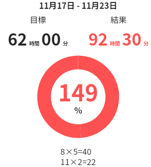 HaNaJiMa_SnSk's tweet image. 11月17日から11月21日の勉強記録これ
まじで死ぬなら勉強のしすぎとかがいい
＃studyplus ＃勉強記録 ＃これでも大学生