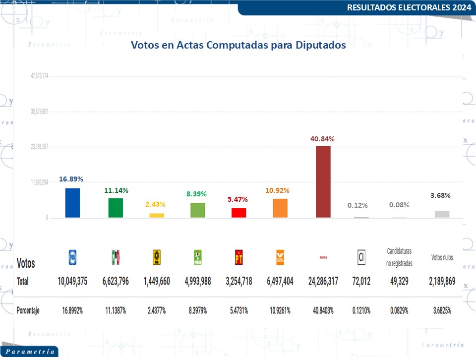 Dos elementos con los que Acción Nacional intenta mostrar innovación son: 1) la convocatoria abierta para candidaturas ciudadanas y el luego 2) la redefinición de su posición ideológica en el espectro político. Texto de <a href="/Paco_Abundis/">Francisco Abundis</a> parametria.com.mx/la-brega-etern…