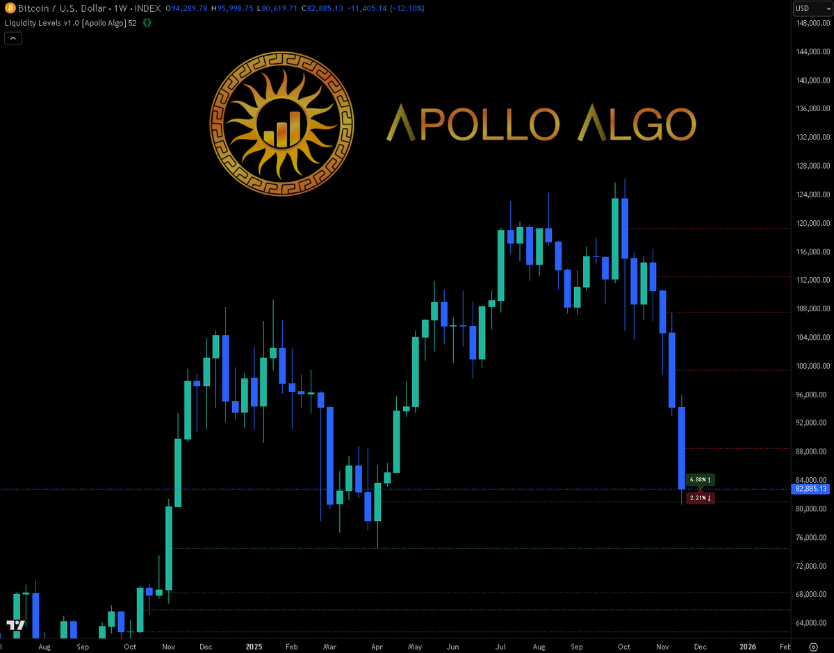 ApolloAlgo's tweet photo. We just released, Liquidity Levels v1.0

"This is probably the most powerful strategy ever. These liquidity levels are gospel to me. I have made millions with this as the foundation of my trading."
 - @_d3f4ult 

https://t.co/8hQXq9QGjf https://t.co/swK2KLd7IF