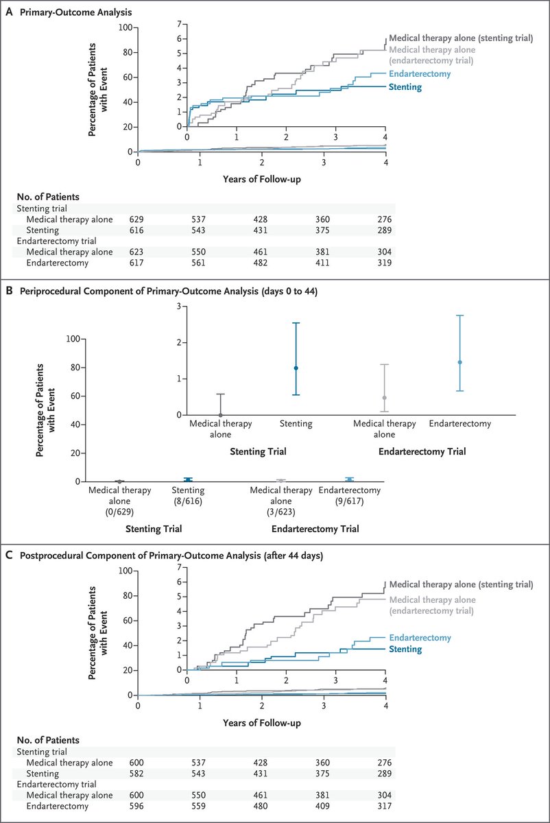 Medical Management and Revascularization for Asymptomatic Carotid Stenosis | New England Journal of Medicine nejm.org/doi/full/10.10…