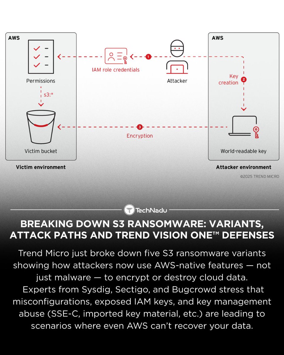TechNadu's tweet image. Cloud ransomware is evolving - and experts warn that S3, KMS, SSE-C, and imported key material abuses are becoming real-world attack paths.

Key shifts ⬇️ 
• Attackers treat AWS as the ransomware mechanism
• Misconfigs + exposed IAM keys remain common entry points
• New S3…