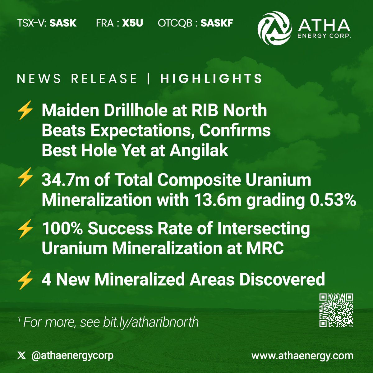 Assays from RIB North's maiden drillhole confirm the best uranium results at Angilak yet: 34.7 metres of total composite uranium mineralization. 4 new zones discovered. More assays due, incl. 3 more from RIB North ⚡️ Flawless 100% success rate at the RIB Corridor $SASK.V $SASKF