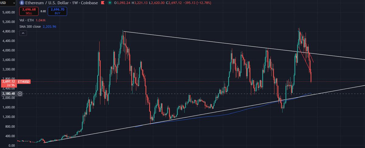 WestWingStaffer's tweet image. #Ether target is $2100. 

Until then, it remains in an uptrend. I think this shakeout is good, as no one patient seems to be invested in the long-term idea.

Buy: $BMNR