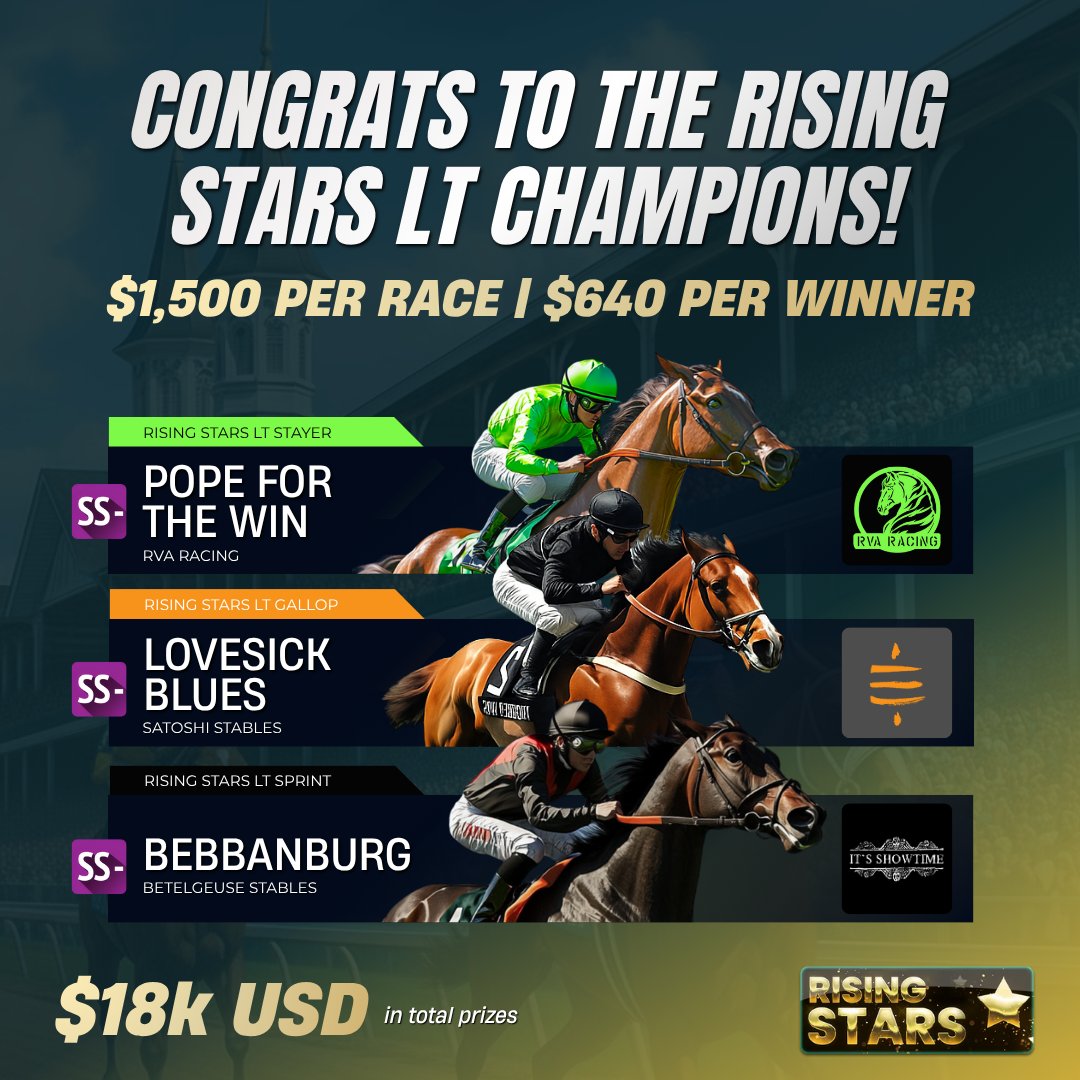 photofinishgame's tweet photo. We're reliving last seasons champion horses. Join in celebrating the champions and cheering them on this season! Will your stable make the list in s35?

Taking home $640 USD it's our LT Rising Stars Champs! Will a major winner be in this crop? @rva_racing @McTpir @MetaLawDude https://t.co/XuHv9KAprD