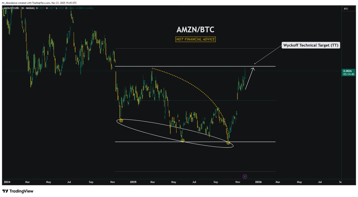 GOLD / BTC - Asset Ratio, Capital Rotation Update: Image 1: 21 Nov. 2025  Wyckoff M2 Technical Target hit & I said this aligns with relief on BTC.  This is exactly what