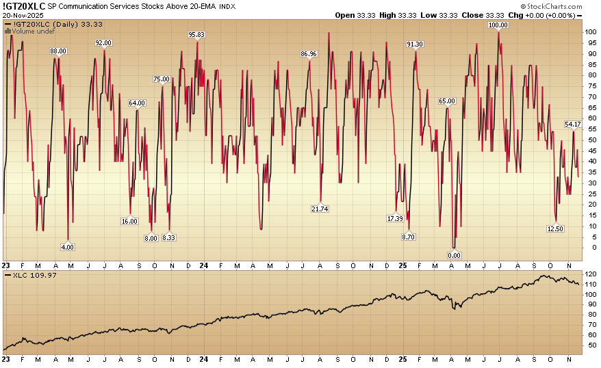 HedgeFundTips's tweet image. Indicator of the Day (video): S&amp;amp;P Communication Services Stocks Above 20 EMA #CommunicationServices #MarketIndicator #TechnicalAnalysis #Trading
hedgefundtips.com/?p=6930