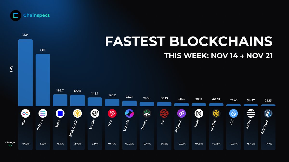 chainspect_app's tweet image. 🏁 Leaderboard: Chainspect&apos;s Fastest
Nov 14 → Nov 21: Base breaks into the top 3

🥇 @dfinity remains the king
🥈 @solana holds strong in 2nd
🥉 @base enters the top 3 for the first time

🔼 @Somnia_Network shows the strongest growth among the fastest

📊 chainspect.app/dashboard?rang…