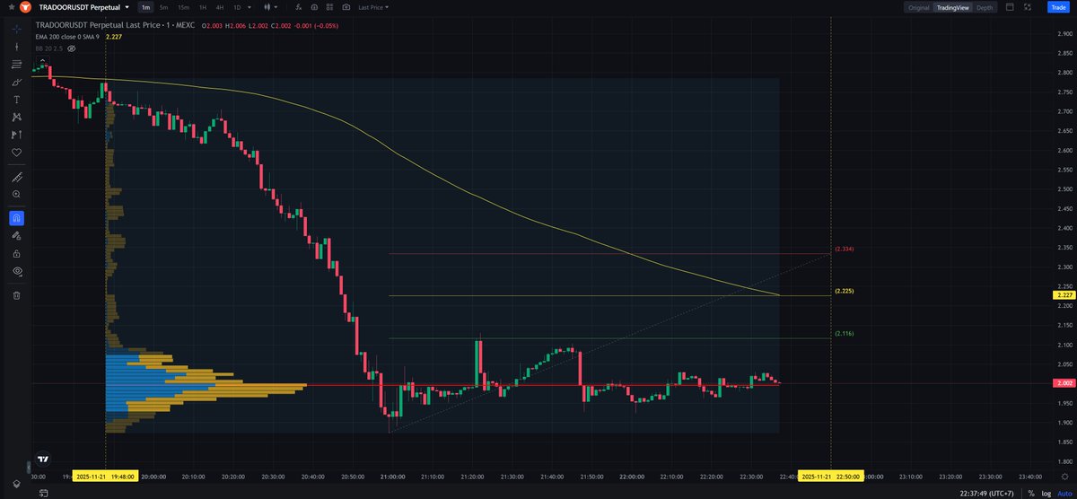 ScalpingX's tweet image. $TRADOOR - Mcap 28.31M$ - 85%/ 2.5K votes Bullish

SC02 M1 - pending Short order. Entry lies within LVN + is not affected by any weak area, estimated stop-loss around 4.88%. The downtrend is in the 170th cycle, decline amplitude 32.63%.

#TradingSetup #CryptoInsights