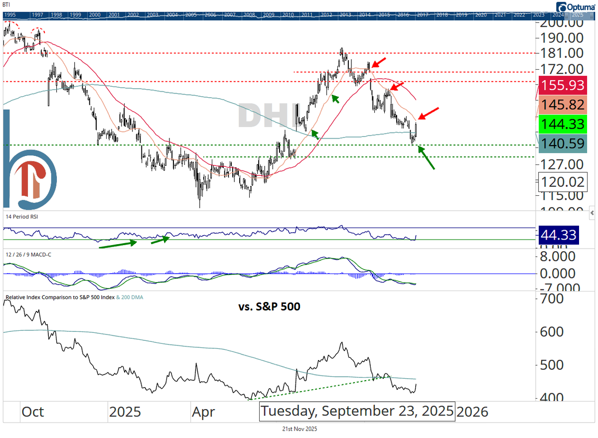 scottcharts's tweet image. Big response at key support for D.R. Horton today. Watch the 21-DMA overhead, which was support on the way up and has acted as resistance on the way down