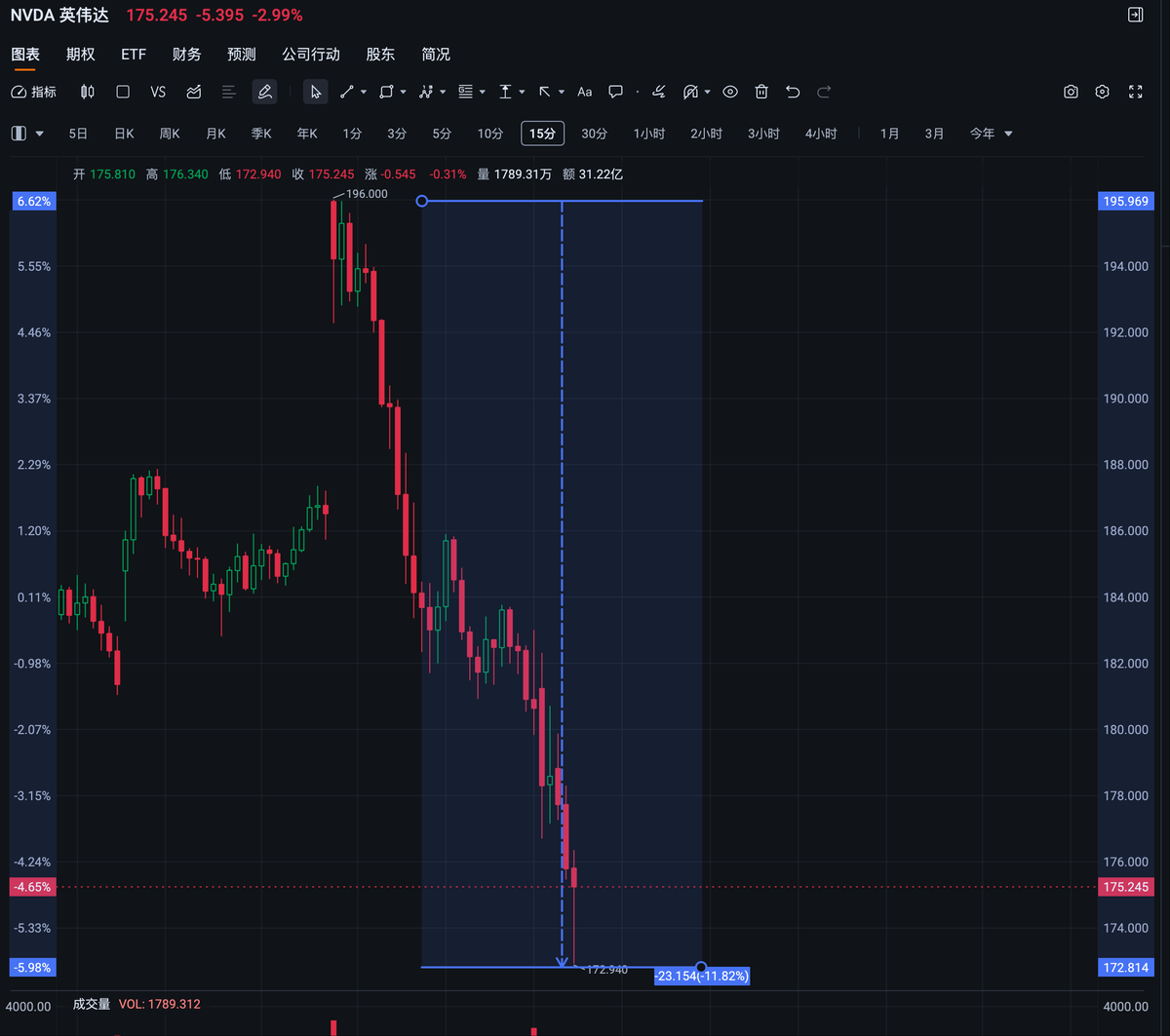 noding's tweet image. 2 天 5000 亿美金，3.5万亿人民币没了。

说没泡沫真的很难相信。剩下的看谁跑得快