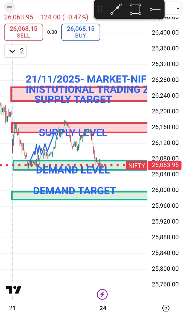 Pandu_rangaredd's tweet image. Market mind pro.#after market.
#Nifty50 #Nifty #BankNifty #Sensex #IndianMarket #StockMarketIndia #ShareMarket #StockMarketNews #Trading #MarketLive #NiftyToday #NiftyUpdates #MarketNews #FinanceIndia #InvestingIndia
