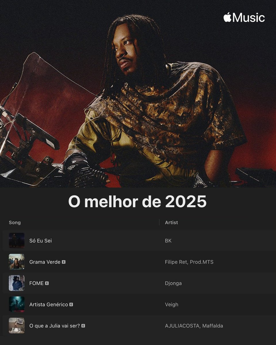 RapMais's tweet image. 🚨 Apple Music revela lista das melhores músicas de Rap do Brasil em 2025

BK&apos; aparece no topo com &quot;Só Eu Sei&quot;, seguido por Filipe Ret com &quot;Grama Verde&quot; e Djonga com &quot;Fome&quot;.  O top 5 é completado por Veigh com &quot;Artista Genérico&quot; e &quot;O que a Julia Vai Ser?&quot; de Ajuliacosta