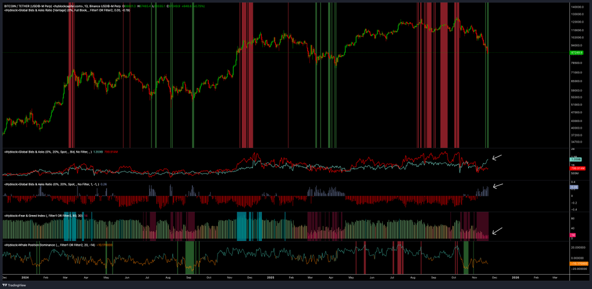 $BTC

This pullback has been fundamentally different than we have seen this cycle

One of my most accurate metrics that helped me forecast each low since 2023 flashed early this week, but price didn't see a reaction like it always has

This is why bottom calling has been futile,