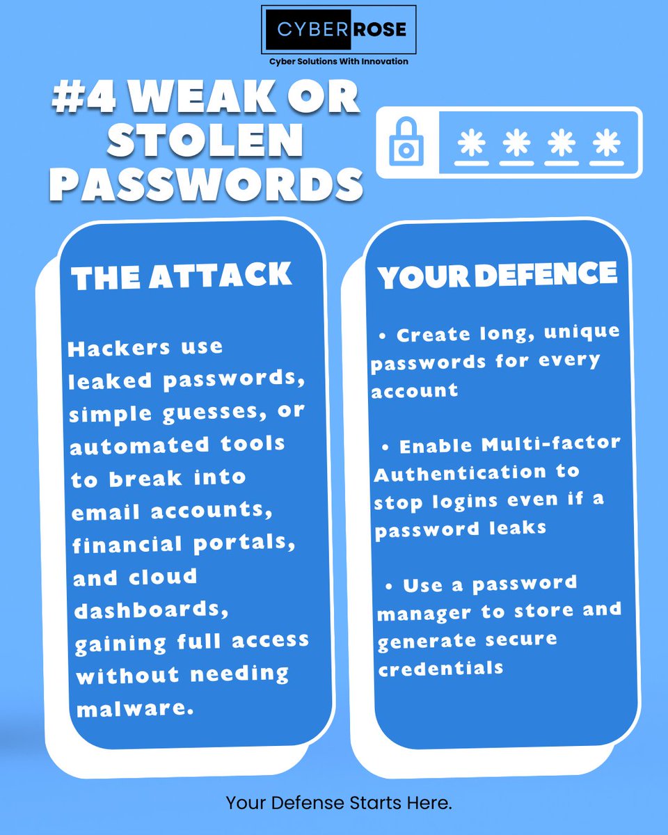 Cyberrosesys's tweet image. Phishing, ransomware, outdated systems, and weak passwords cause most SMB breaches. Strengthening your basics reduces 80% of risks. #CyberBasics #SMBSecurity #CyberRisk #PreventBreaches #BusinessProtection #SecurityAwareness