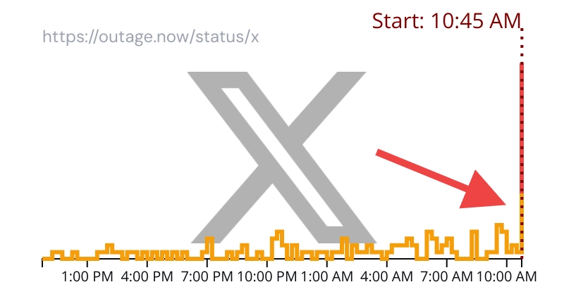 ReportOutage's tweet photo. Based on reports X (former Twitter) is down for many
➡️https://t.co/XoLaCeh7gV
Repost if it's also down for you #TwitterDown #TwitterOutage https://t.co/cv9Dgv3lHv