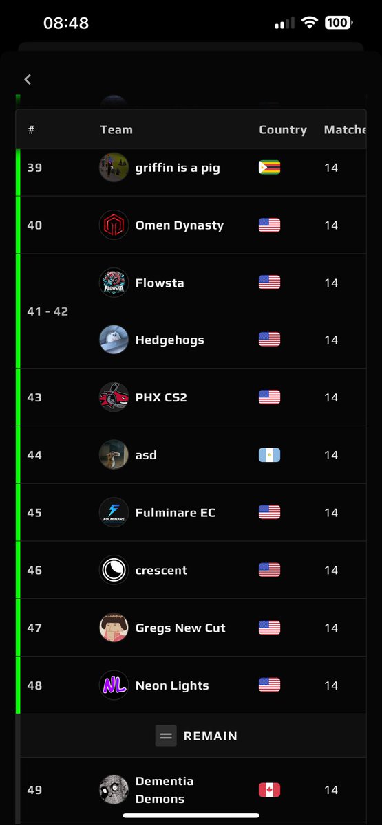48th place made playoffs. Bunch of close loses in crunch time this season but we’ve earned a second chance gotta use it. See yall in offseason my team is goated ✌🏻