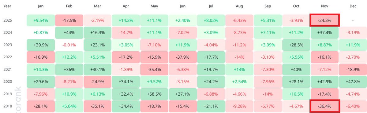 hctradecoinglb's tweet image. Nov 2025 will be the worst November since 2018. History often repeats itself

#CryptoMarket #CryptoTrading #BTC