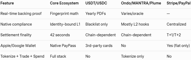 Daniel_StotheC's tweet image. 6/7
Why Core (CoDeTech) is absolutely cooking the competition in 2025 – quick comparison: ✍️