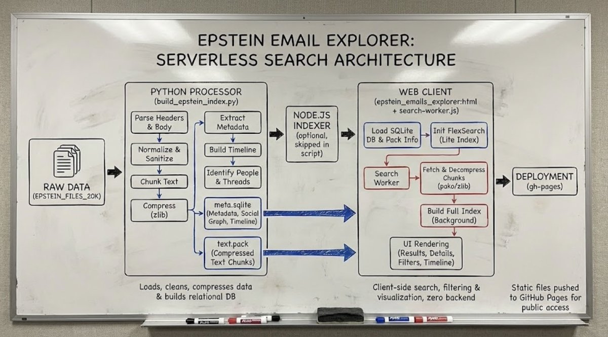 还有什么问题吗？我们已经竭尽全力，利用了两个最前沿模型的顶尖机器学习技术，让你能够像上帝一样窥探爱泼斯坦的邮件。