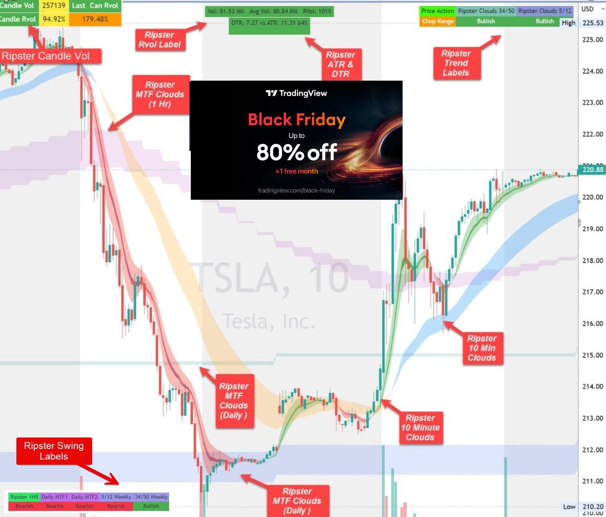 ripster47's tweet image. 🚨 Finally, @tradingview 80% OFF

Chance to get Full Suite of Ripster Cloud System on Trading view.

Sign up👉tradingview.com/black-friday/?…
 
All Free Ripster Scripts👉 tradingview.com/u/ripster47/#p…