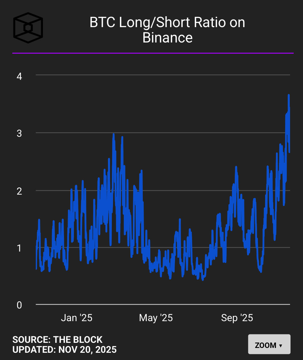dgt10011's tweet image. Highest long/short ratio all year