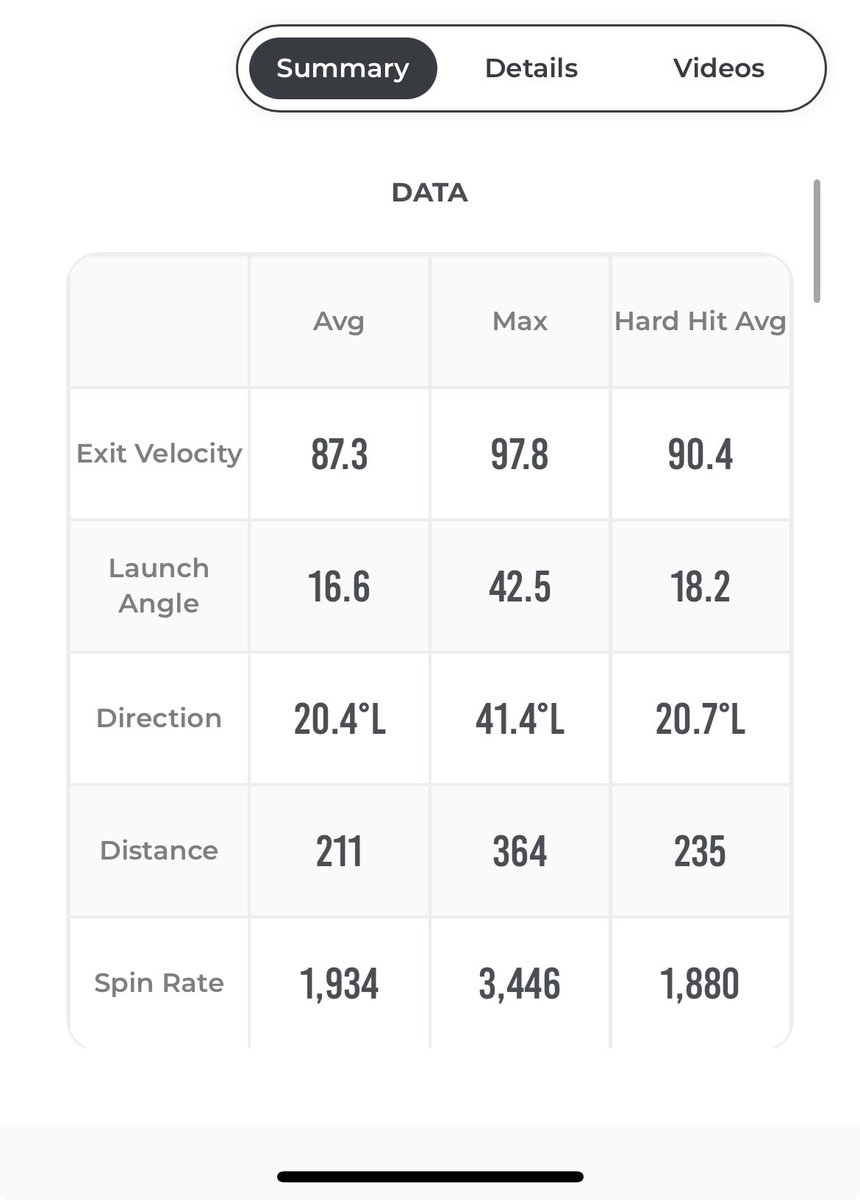 lucas_parker9's tweet photo. First test day of the offseason; solid numbers to grow from for my upcoming Junior seasons. @Direct2Baseball @schmidy_22 @tborg3 https://t.co/hYDPcGTO8T
