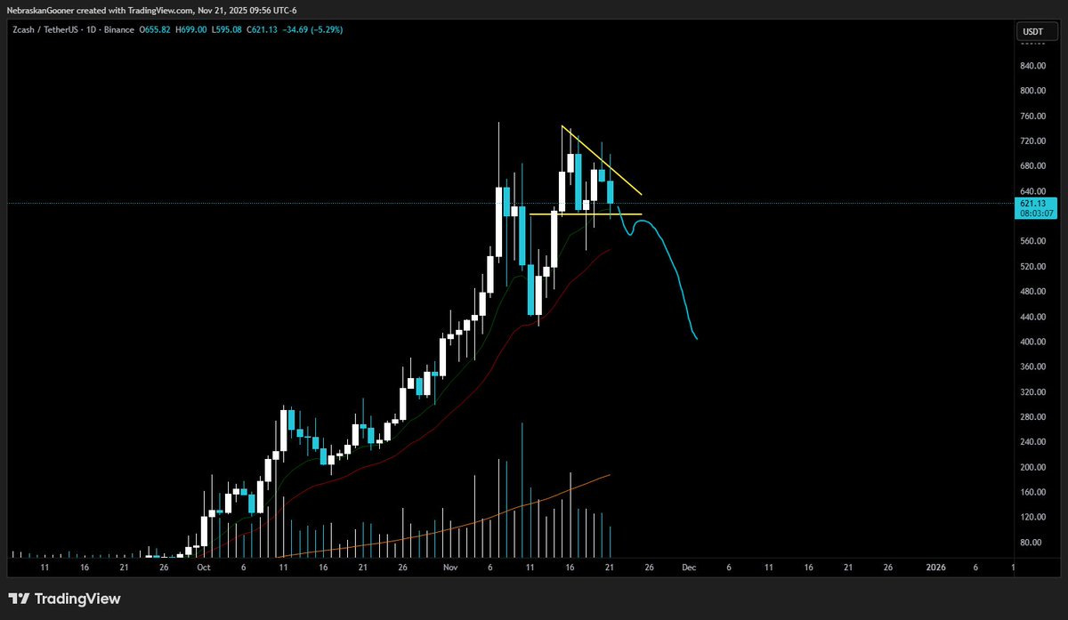 Nebraskangooner's tweet photo. $ZEC

If this triangle breaks down then I'd say it's highly likely the top is in. https://t.co/dfC60YIN4o